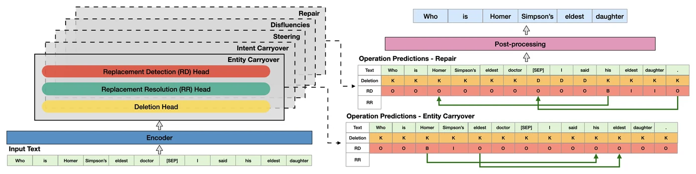 The 5IDER architecture uses a shared encoder and task-specific edit predictors to rewrite queries.