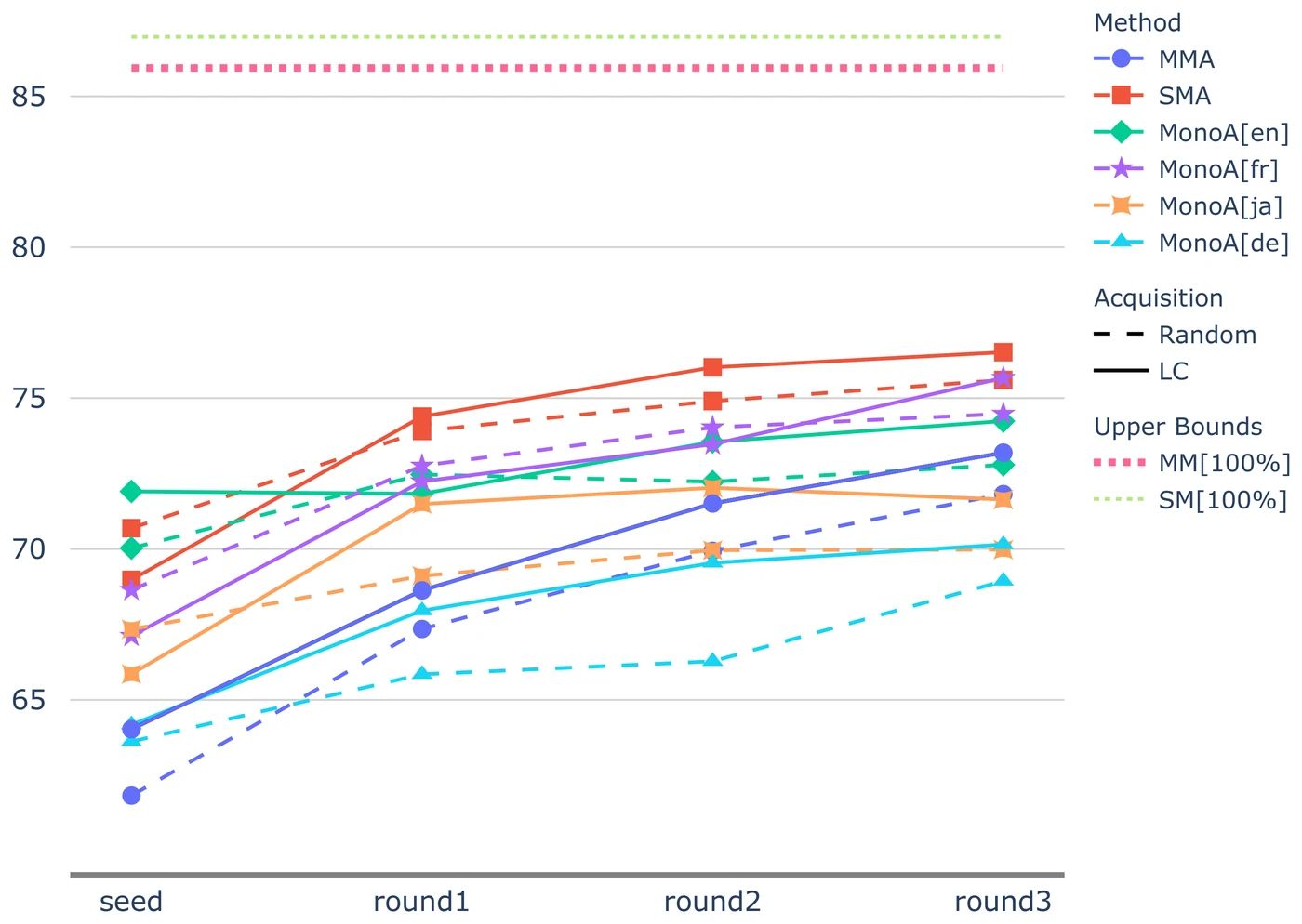 Classification performance curves compare annotation acquisition strategies over successive rounds.