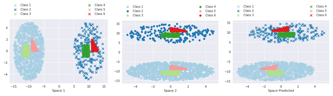 Three colored point distributions illustrate the difficulty of matching non-isometric embedding spaces.