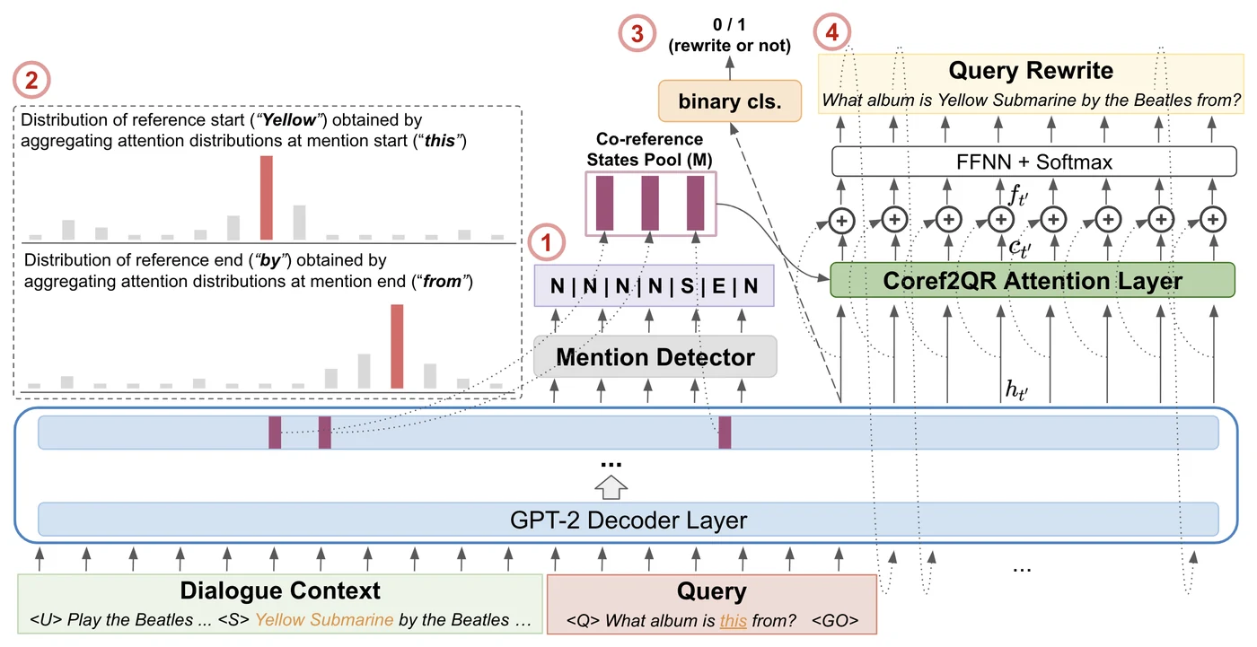 CREAD jointly detects mentions, resolves references, decides whether to rewrite, and generates a new query.