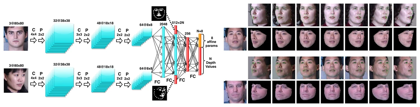 The DepthNet architecture and face-rotation examples show how predicted depth changes facial pose.