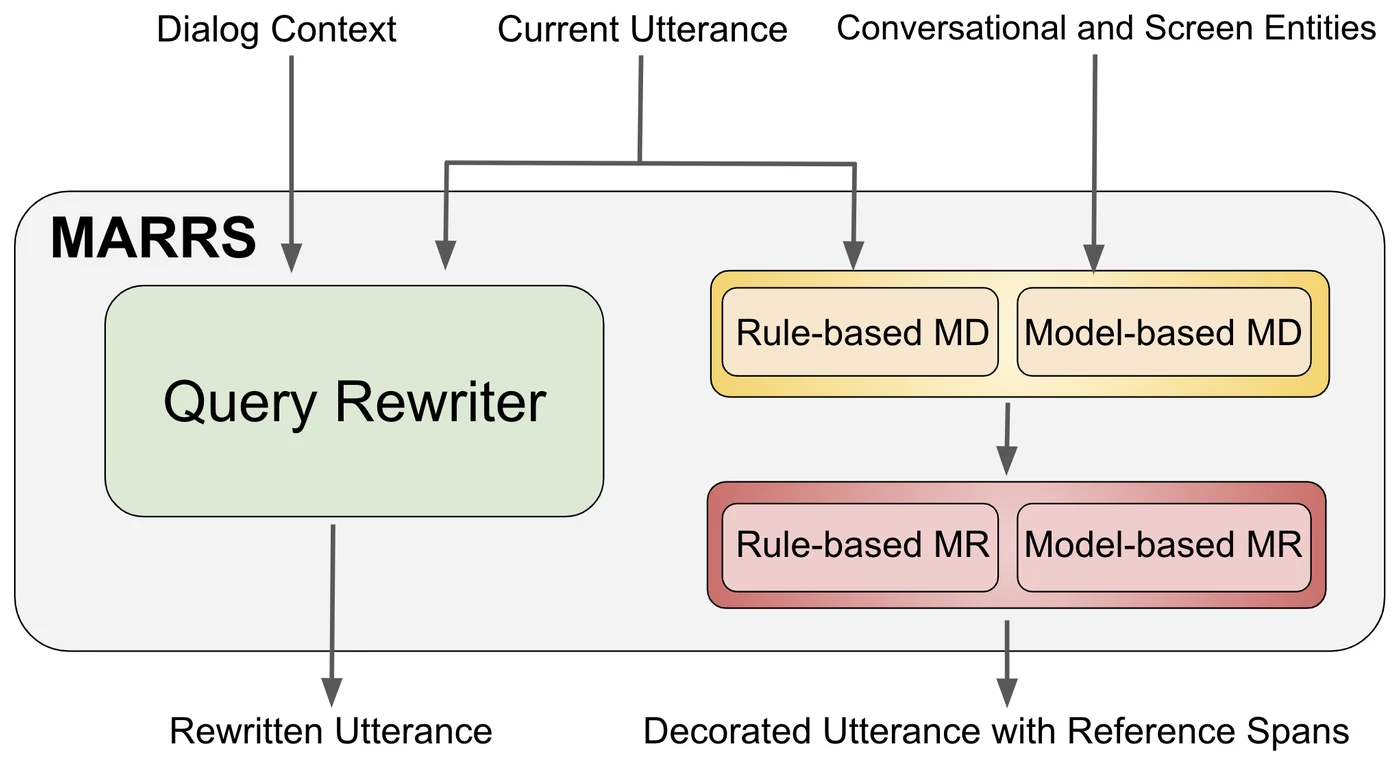 MARRS architecture connects query rewriting with mention detection and resolution.