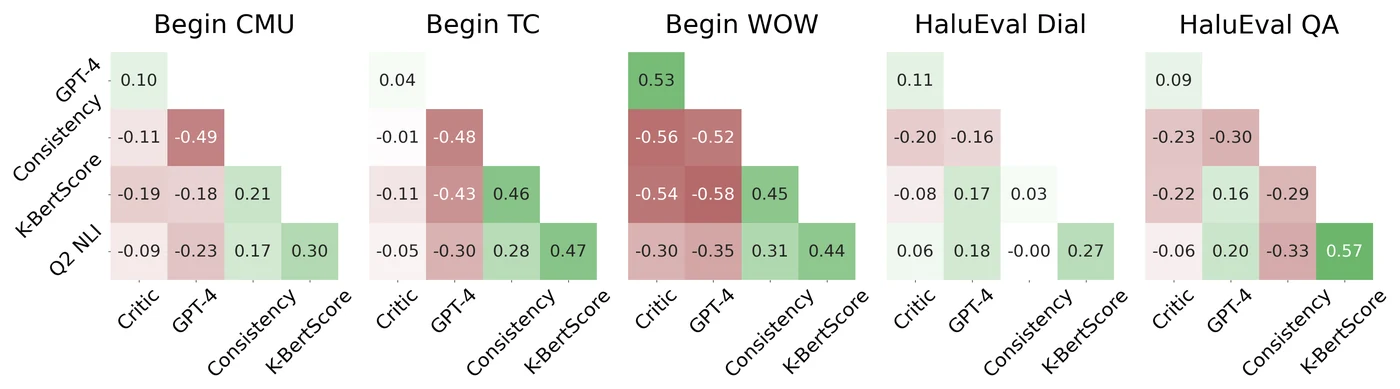 Green and pink heatmaps show correlations among hallucination evaluation metrics.