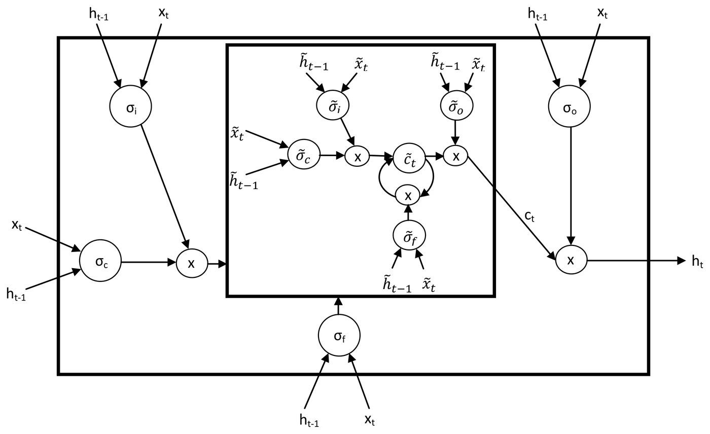A nested LSTM cell places an inner memory cell inside the outer recurrent cell.