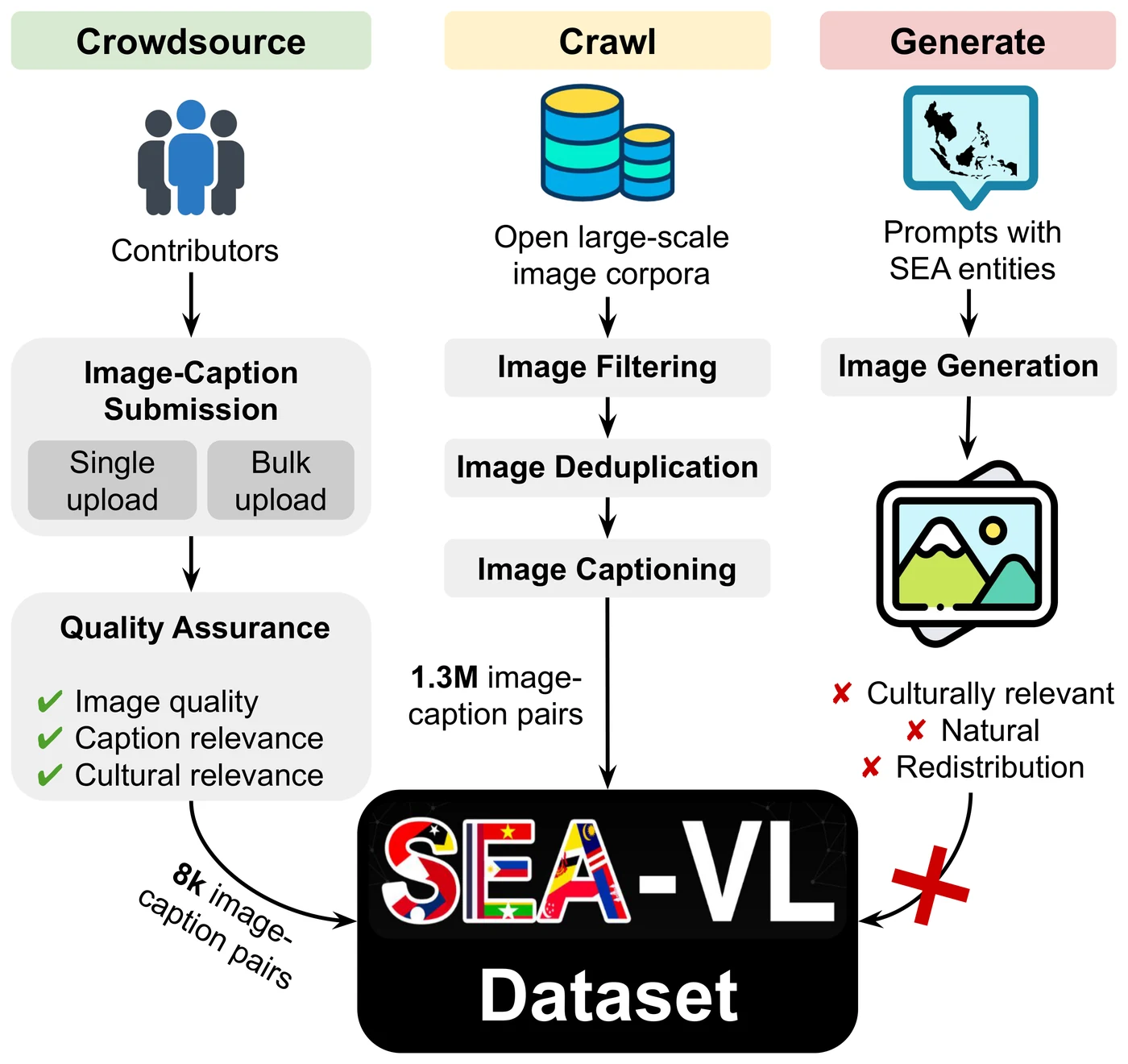 The SEA-VL pipeline combines crowdsourcing, web crawling, and generation to collect culturally grounded data.