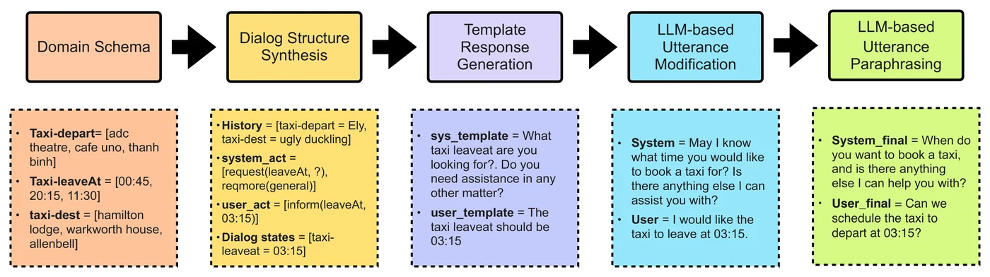 Five stages of the SynthDST synthetic-dialogue generation pipeline.